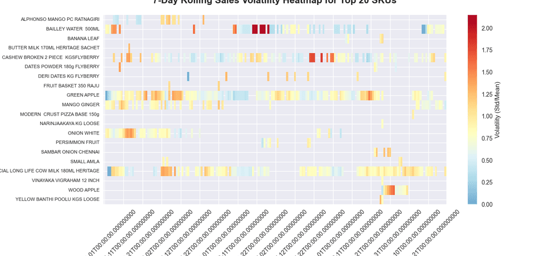 7-Day Rolling Volatility Heatmap