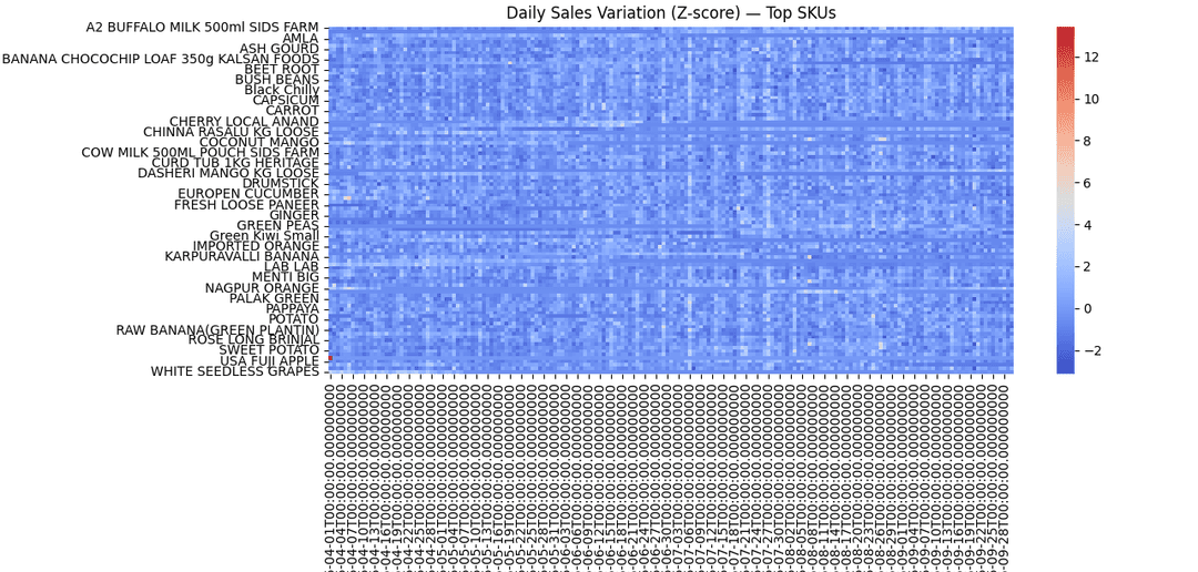 Daily Sales Variation Z-Score