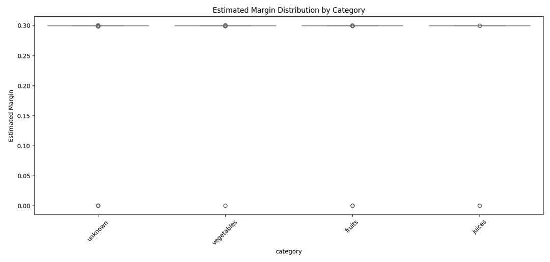 Margin Distribution by Category