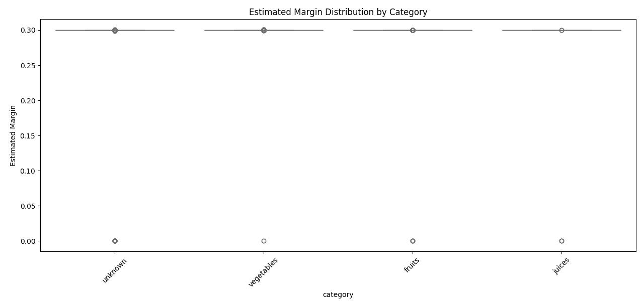 FIG 5.3 — Margin Distribution by Category
