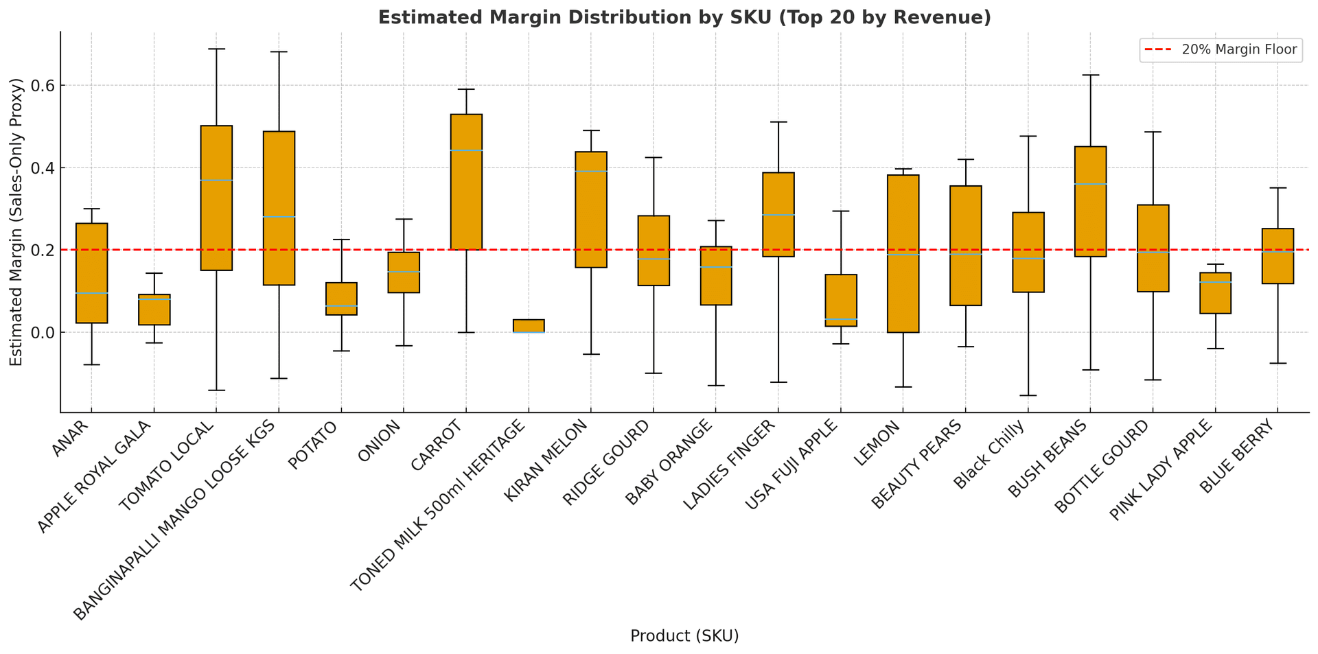 FIG 5.4 — Margin Distribution · Top 20 SKUs