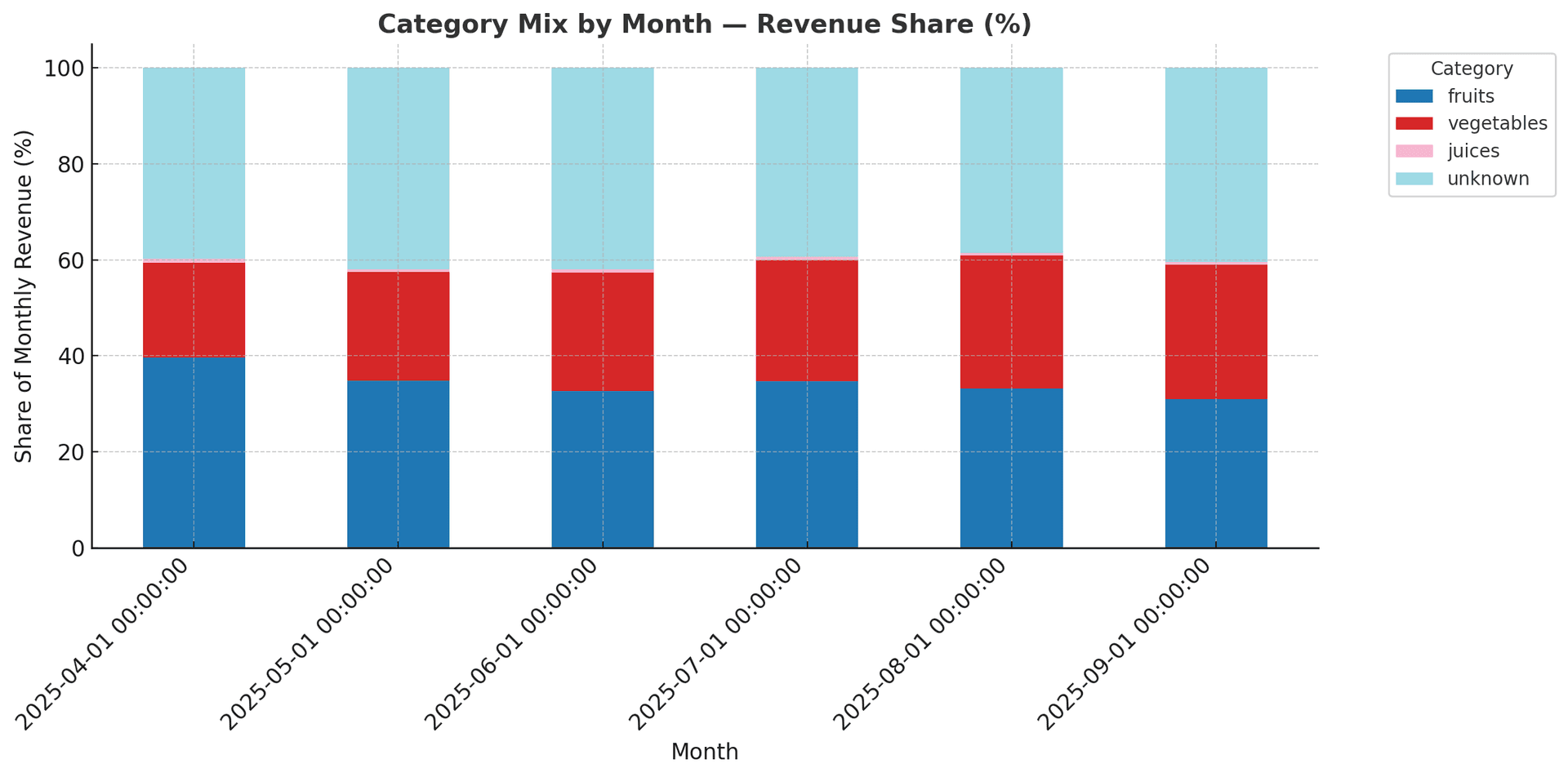 FIG 5.5 — Category Mix Shift Apr–Sep 2025