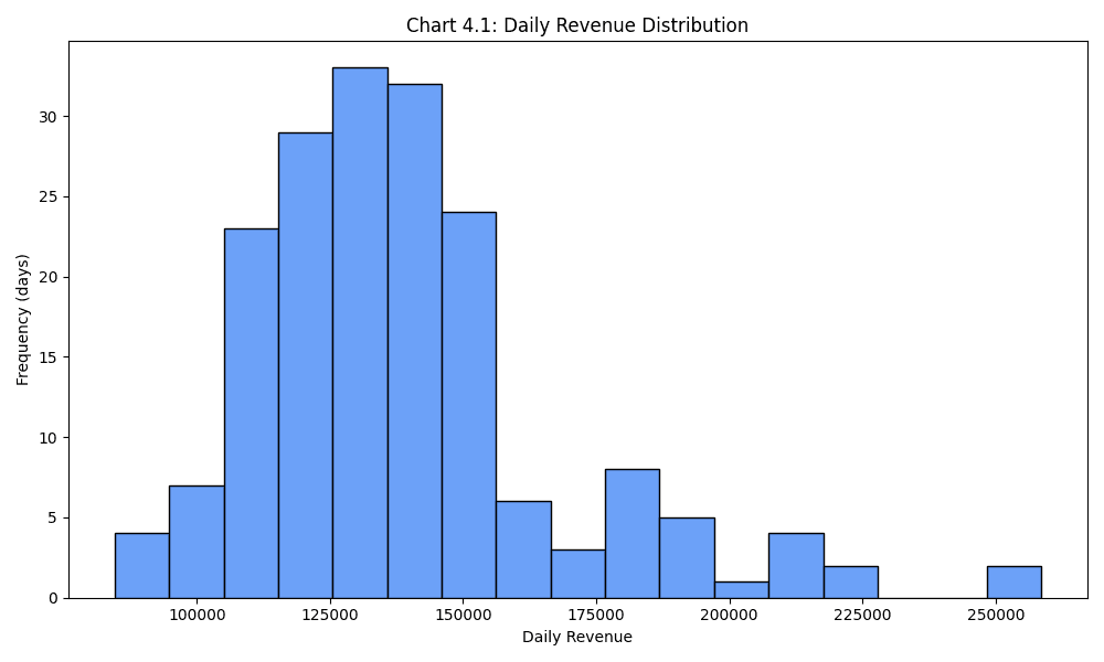 Daily Revenue Histogram