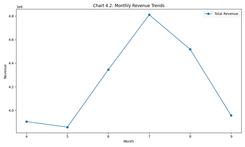 Monthly Revenue Trends