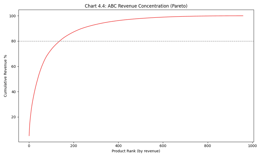 ABC Pareto
