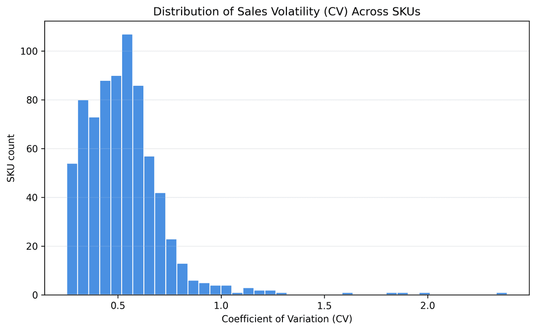 CV Distribution