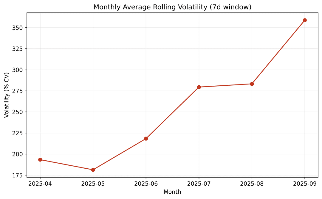 Rolling Volatility By Month