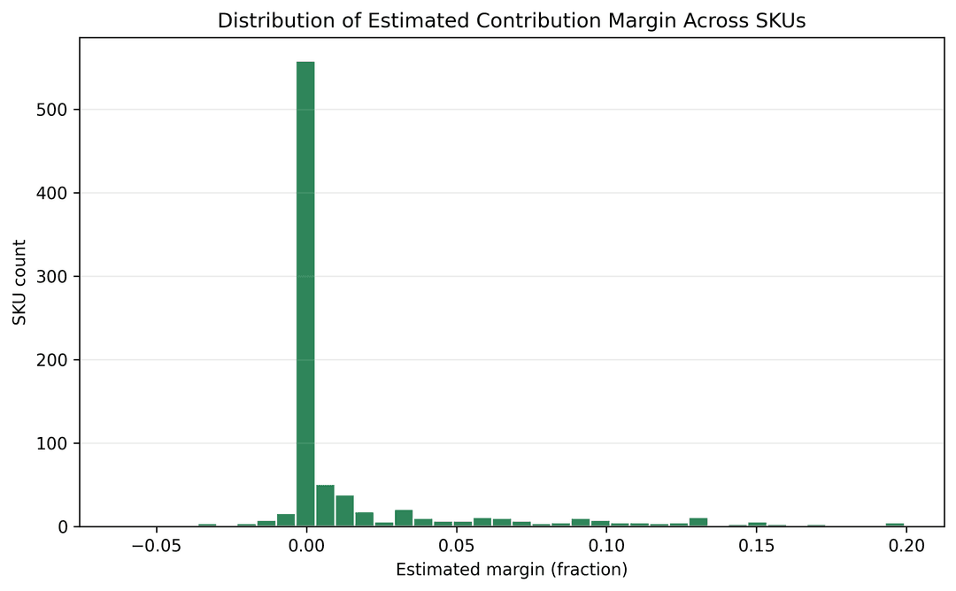 Margin Distribution