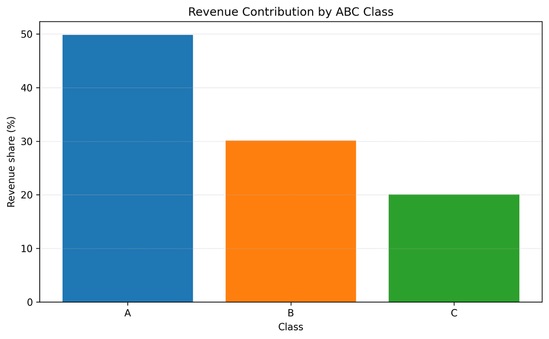 ABC Pareto Extended
