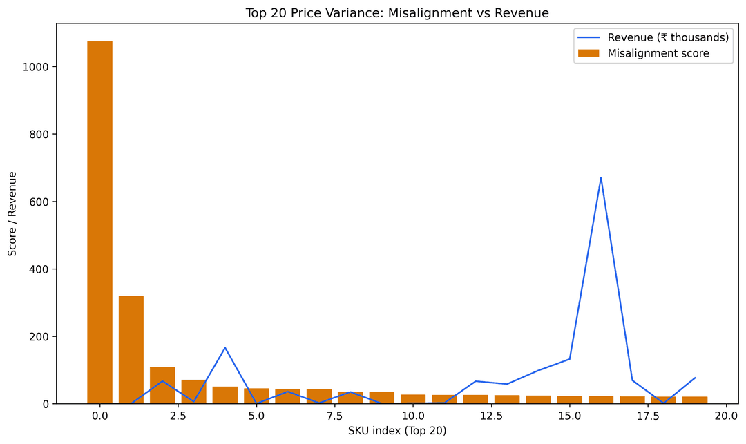 Price Variance Top 20 SKUs