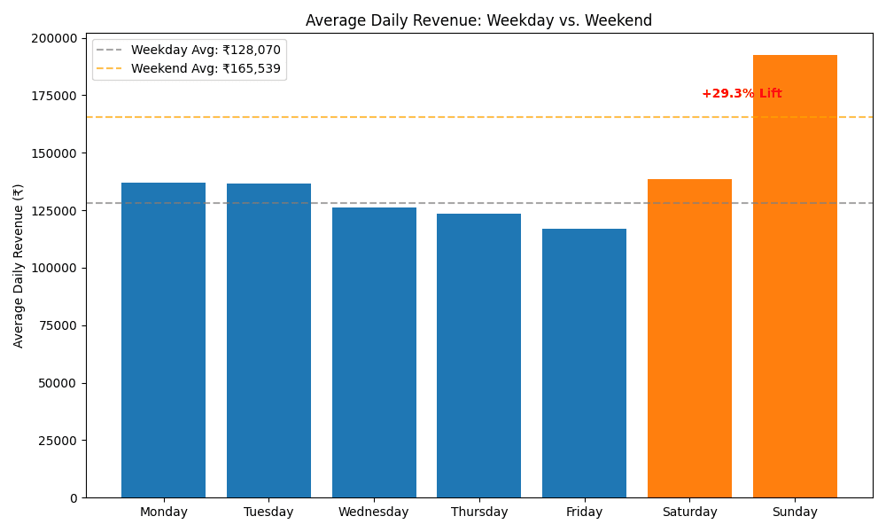 Day of Week Efficiency