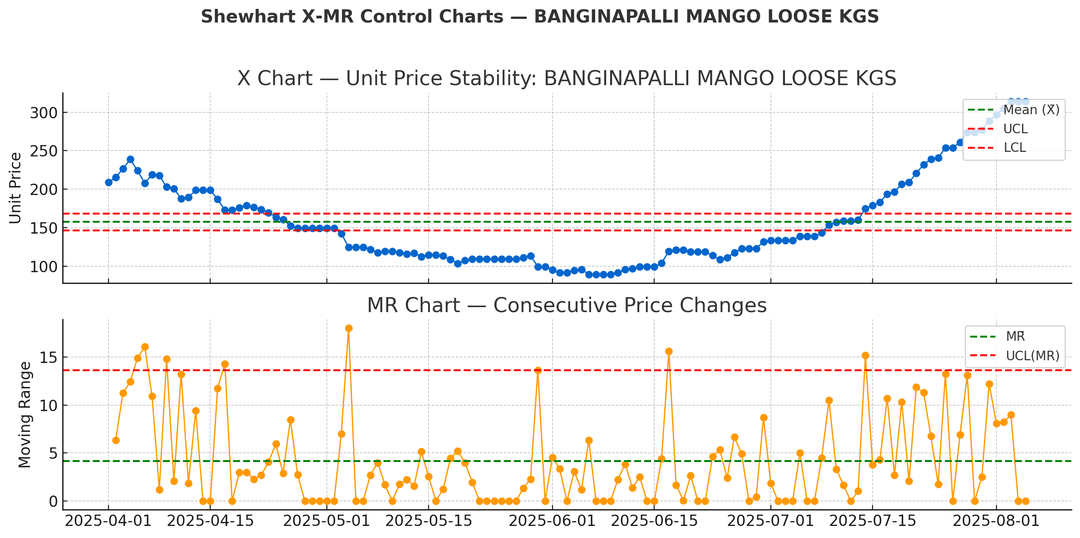 Banginapalli Mango X-MR